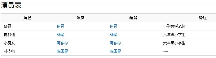 电影版《女生日记》的演员表