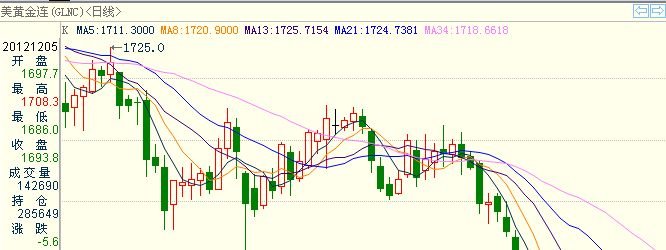 怎么查询历年黄金的每日价格
