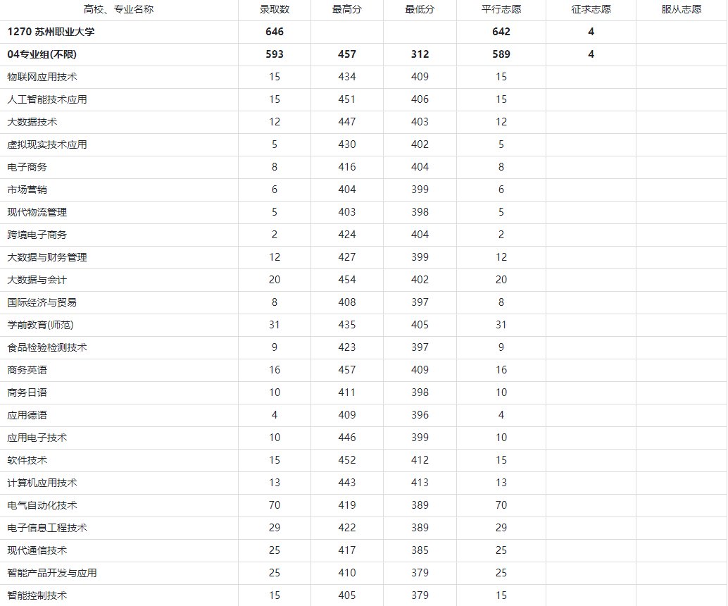 苏州职业大学分数线