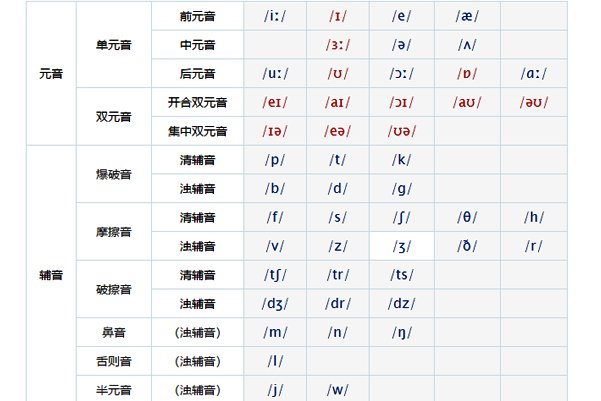 英语音标发音表及发音规则？