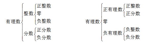 初一数学有理数的概念表