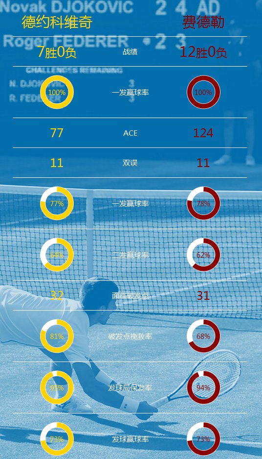 不吹不黑，巅峰费德勒和德约科维奇谁更厉害些