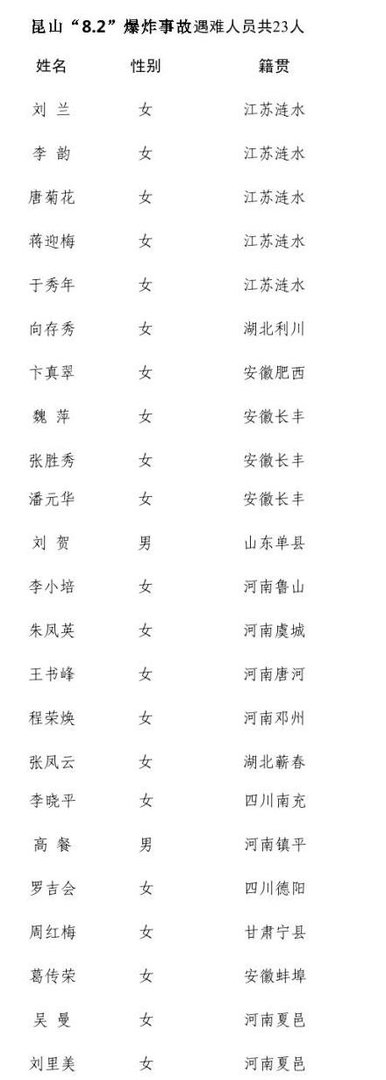 中荣8.2遇难者名单伤者名单