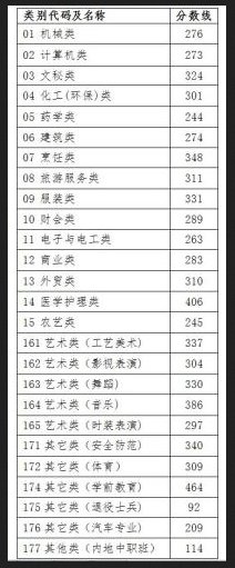 2017年浙江省高考分数线是多少?
