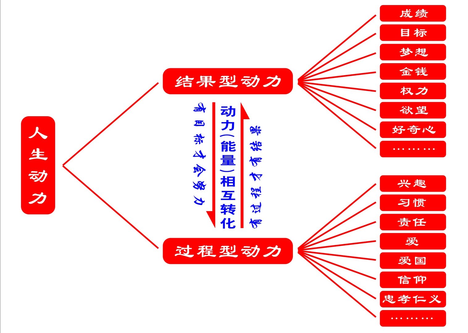 人生前进的动力是什么