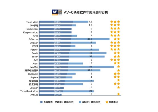世界十大杀毒软件的排名是怎样的？