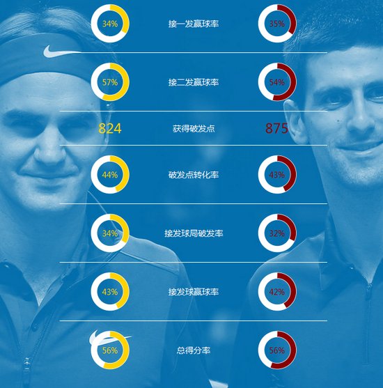 不吹不黑，巅峰费德勒和德约科维奇谁更厉害些