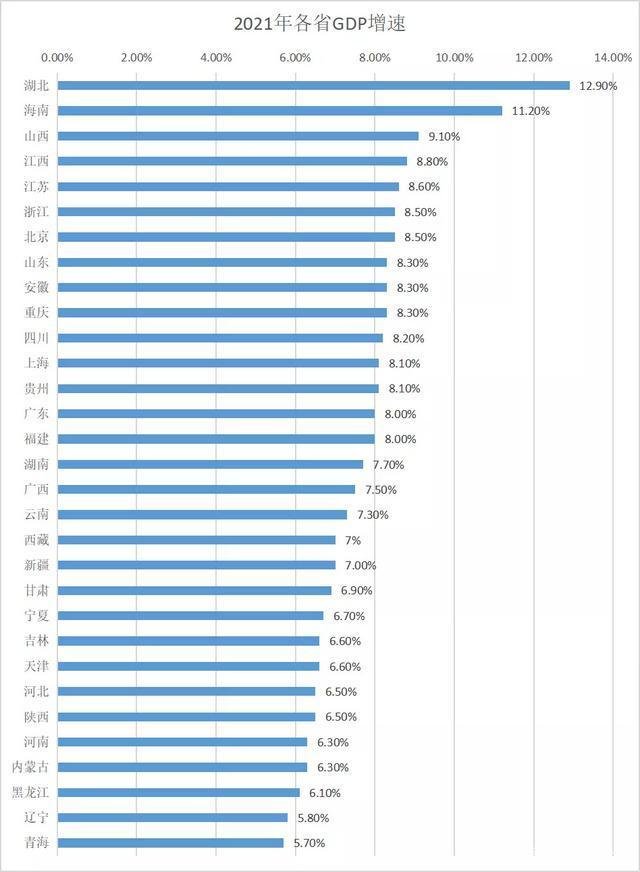 31个省市区2021年GDP数据已全部公布，谁的表现最强劲？