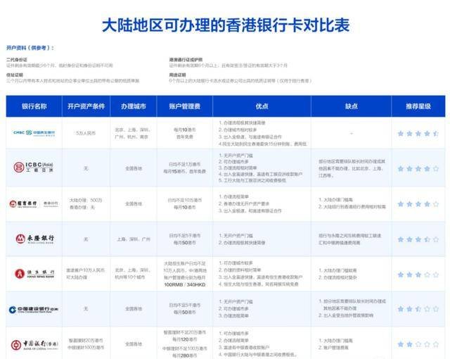 国内想办理一张香港银行卡需要准备什么和具备什么。