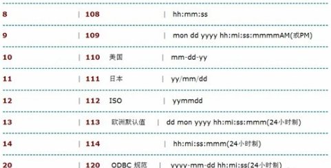 SQL中的CONVERT函数的用法是什么?
