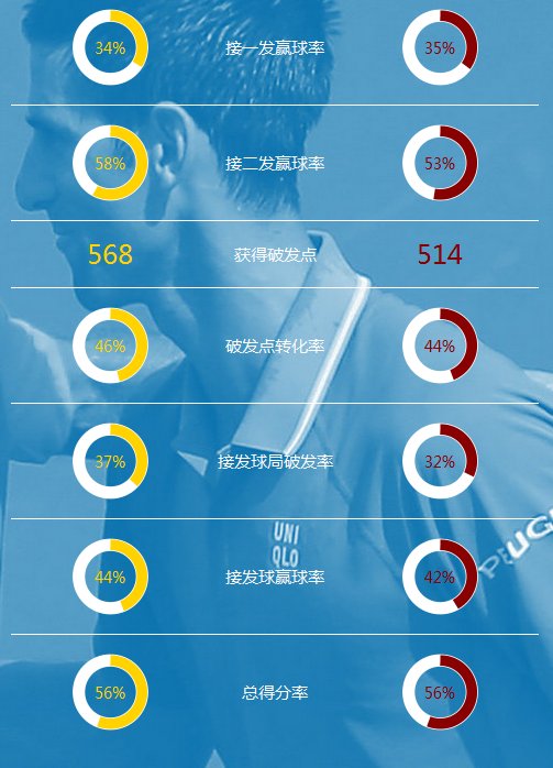 不吹不黑，巅峰费德勒和德约科维奇谁更厉害些