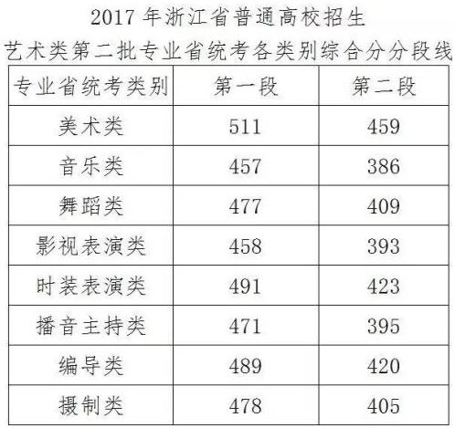 2017年浙江省高考分数线是多少?