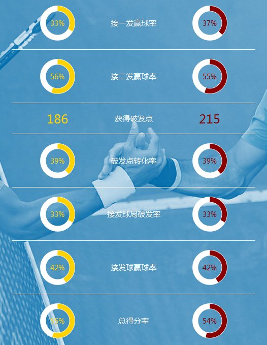 不吹不黑，巅峰费德勒和德约科维奇谁更厉害些