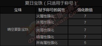 dnf2015夏日套礼包多少钱