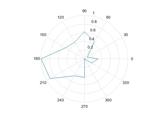 怎么用matlab画极坐标图