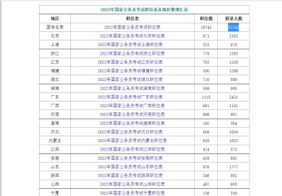 国家公务员考试职位表2022