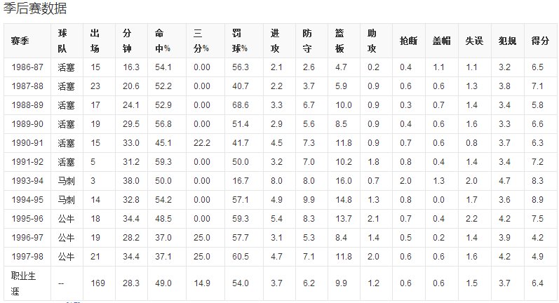 丹尼斯·罗德曼在NBA的数据有哪些?多少次篮板王?