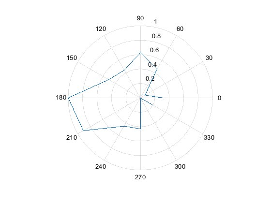 怎么用matlab画极坐标图