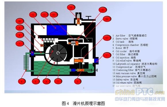 滑片式空压机的工作原理