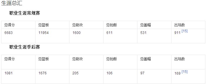 丹尼斯·罗德曼在NBA的数据有哪些?多少次篮板王?