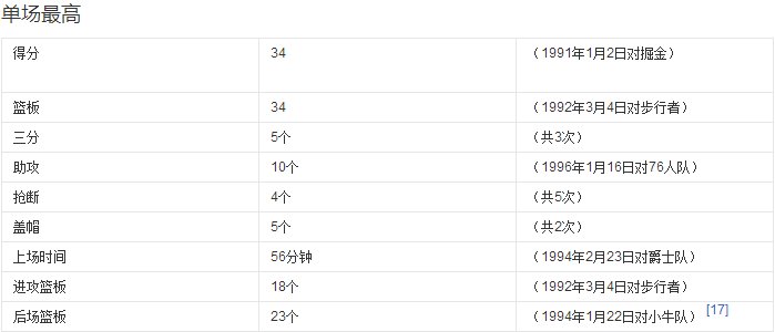 丹尼斯·罗德曼在NBA的数据有哪些?多少次篮板王?