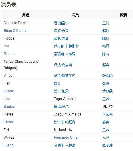 速度与激情5演员表
