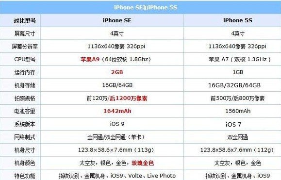 iPhonees和iPhone5s一样大吗
