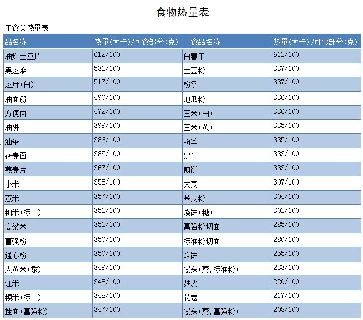 食物卡路里对照表