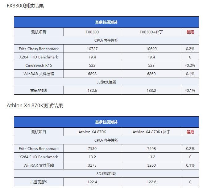 AMD CPU神奇补丁有用吗