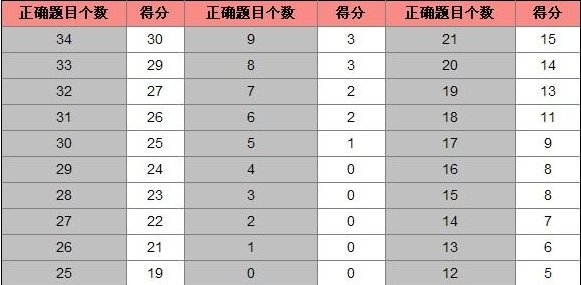 托福分数等级对照表怎么看？