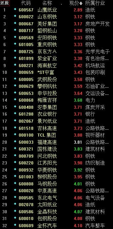 2015年低价股票一览表