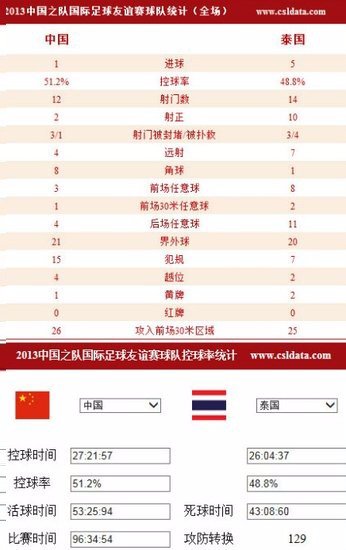 为什么中国足球队1比5输泰国在马跃真相栏目看