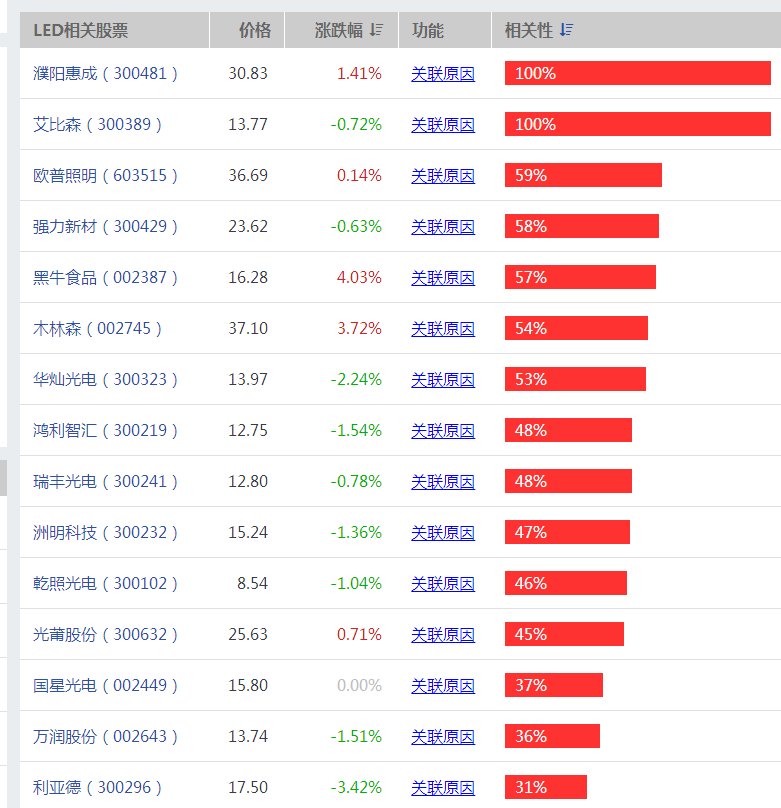 LED概念股有哪些