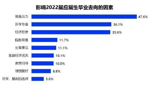 2022毕业生一半去单位就业，比2021年下降6%，这是啥原因造成的？