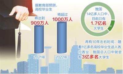 2022毕业生一半去单位就业，比2021年下降6%，这是啥原因造成的？