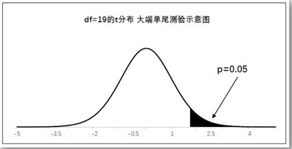 t检验与f检验的区别？
