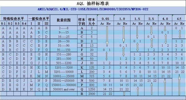 AQL抽样检验标准表是什么？