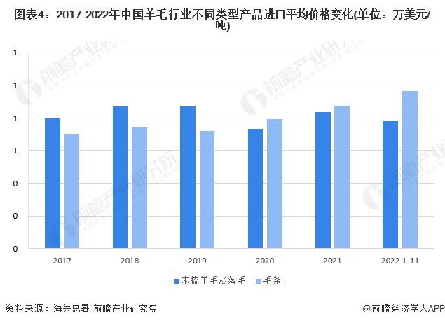 2022羊毛价格走势？