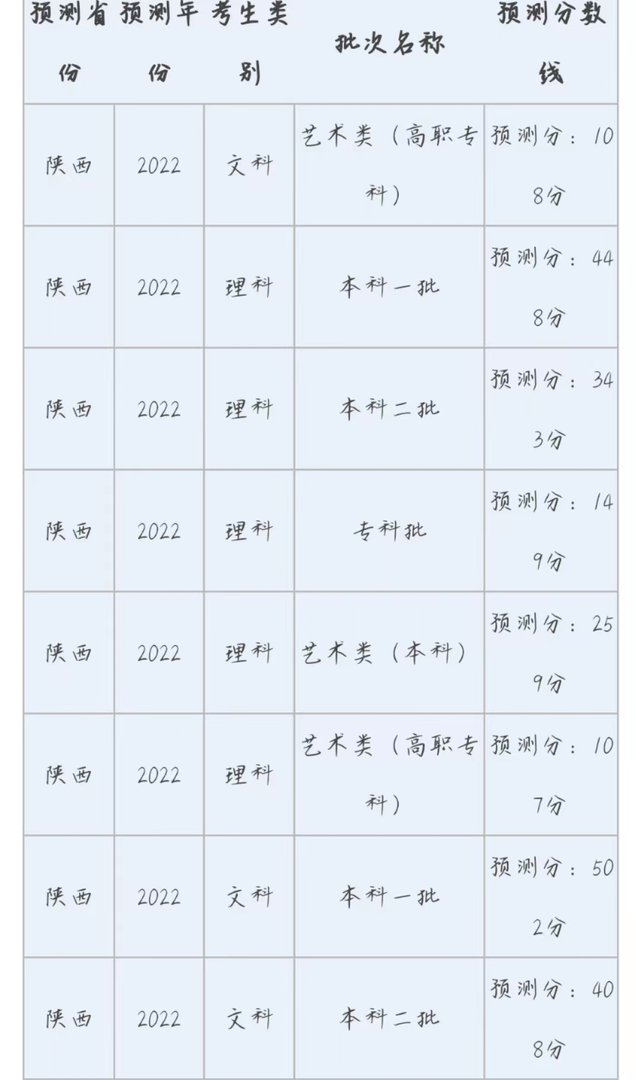 2020年陕西高考分数线一本二本