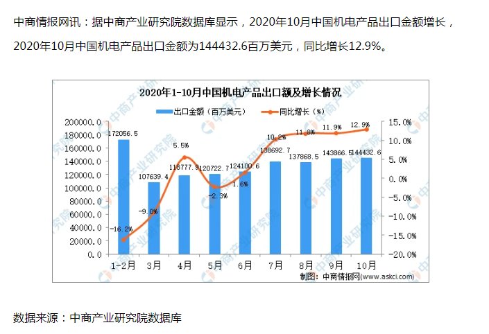 中国机电主要出口哪些国家？