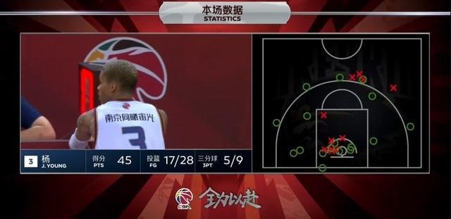 南京同曦半场49分外援约瑟夫·杨独得45分,你有什么想说的吗?