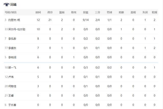 南京同曦半场49分外援约瑟夫·杨独得45分,你有什么想说的吗?