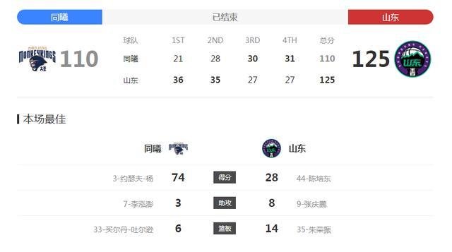 南京同曦半场49分外援约瑟夫·杨独得45分,你有什么想说的吗?