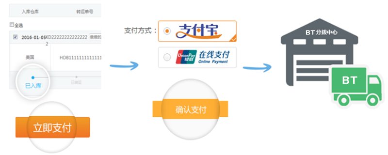 海淘转运流程是怎么样的?