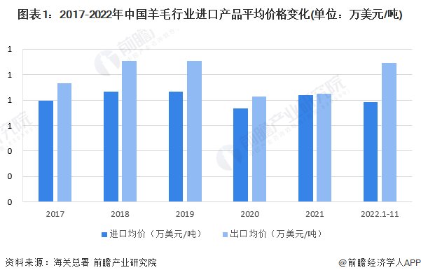 2022羊毛价格走势？