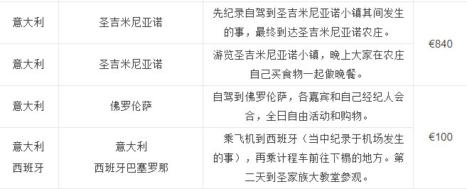 《花儿与少年》去了欧洲哪些国家和城市的什么地方