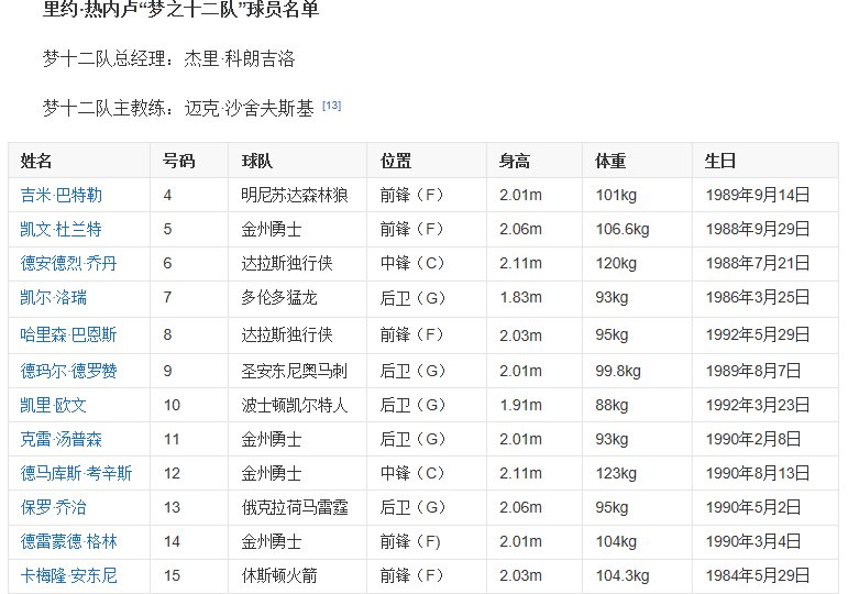 2016年美国奥运男篮阵容名单