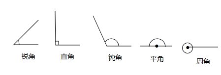 角的大小与两条边什么有关?什么无关