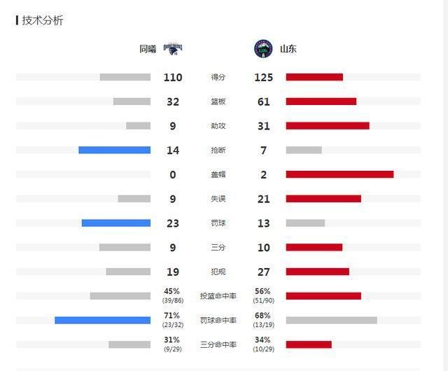 南京同曦半场49分外援约瑟夫·杨独得45分,你有什么想说的吗?