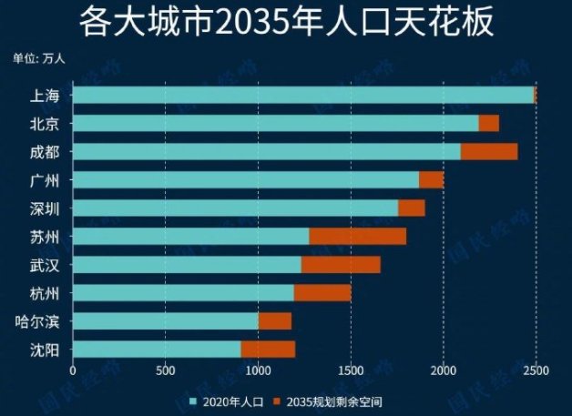 深圳人口余额不足150万，城镇人口数量不断增加，这会有何影响？